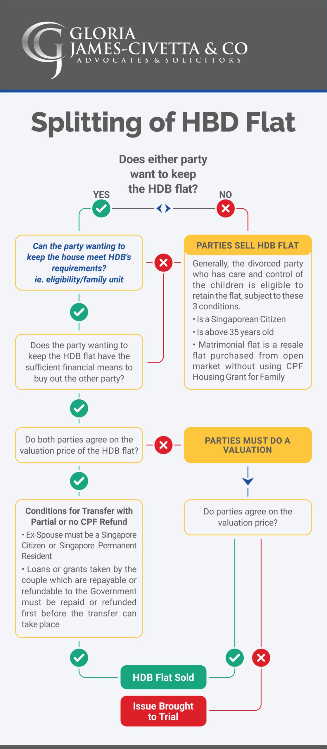 splitting of HDB flat flowchart