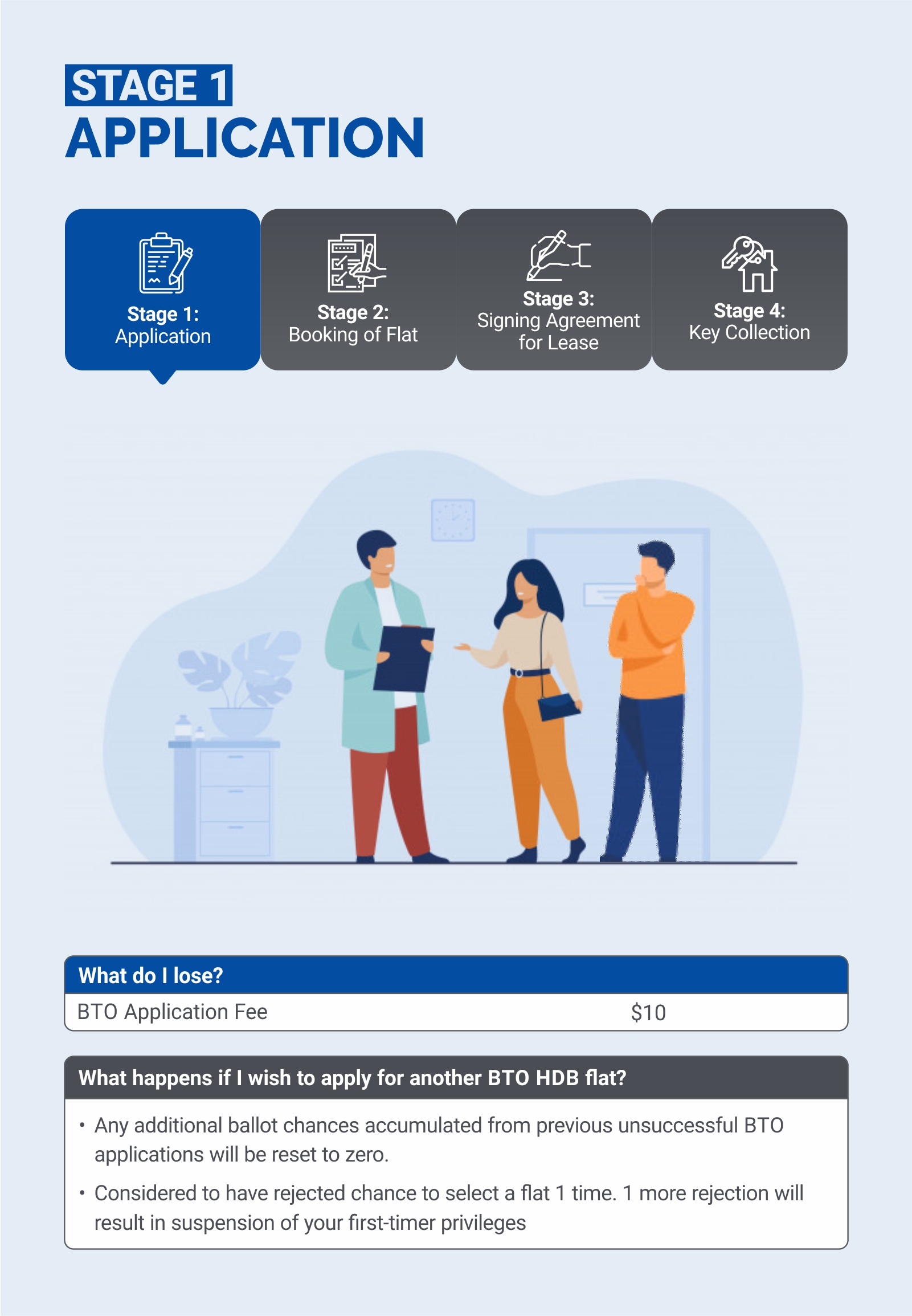 Cost of Applying for a BTO & Breaking Up What are the Penalties?