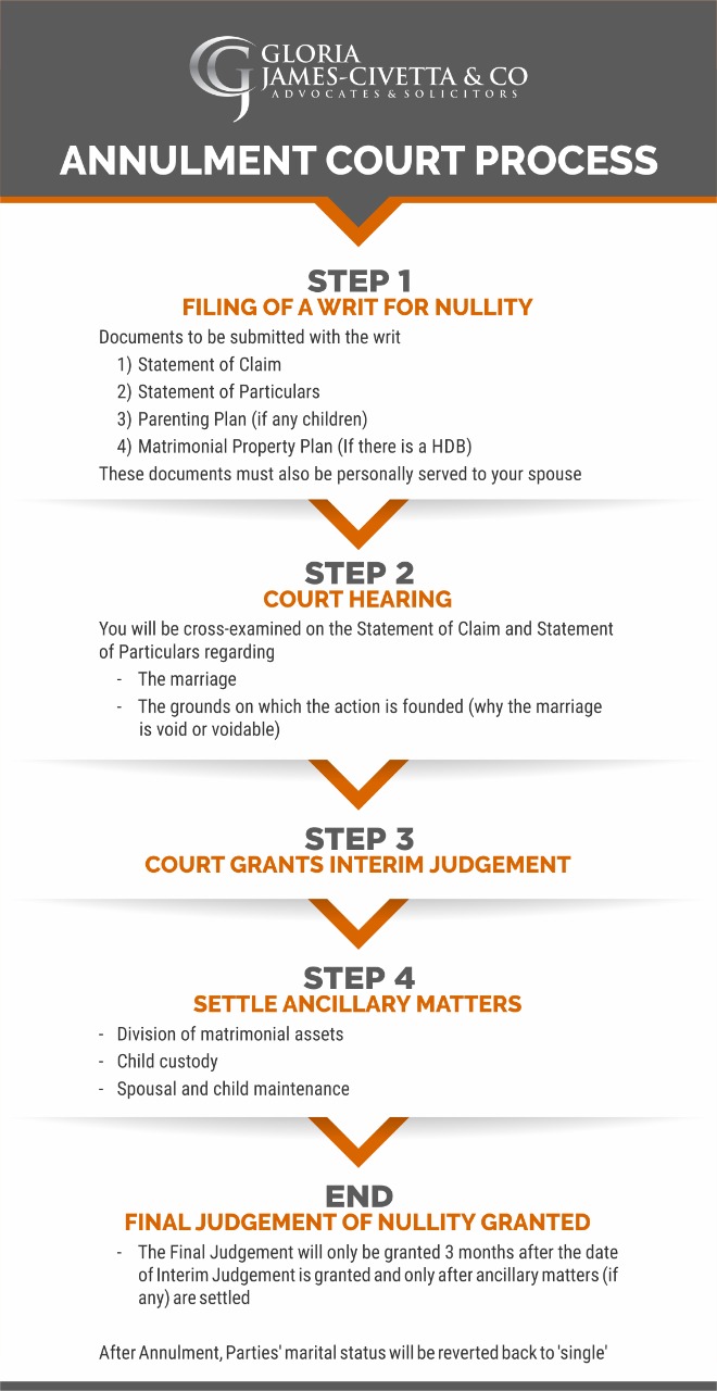 annulment court process