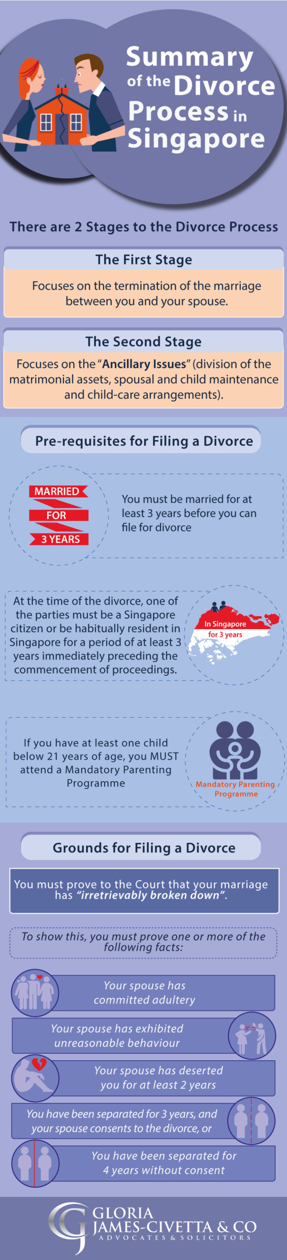 divorce process summary