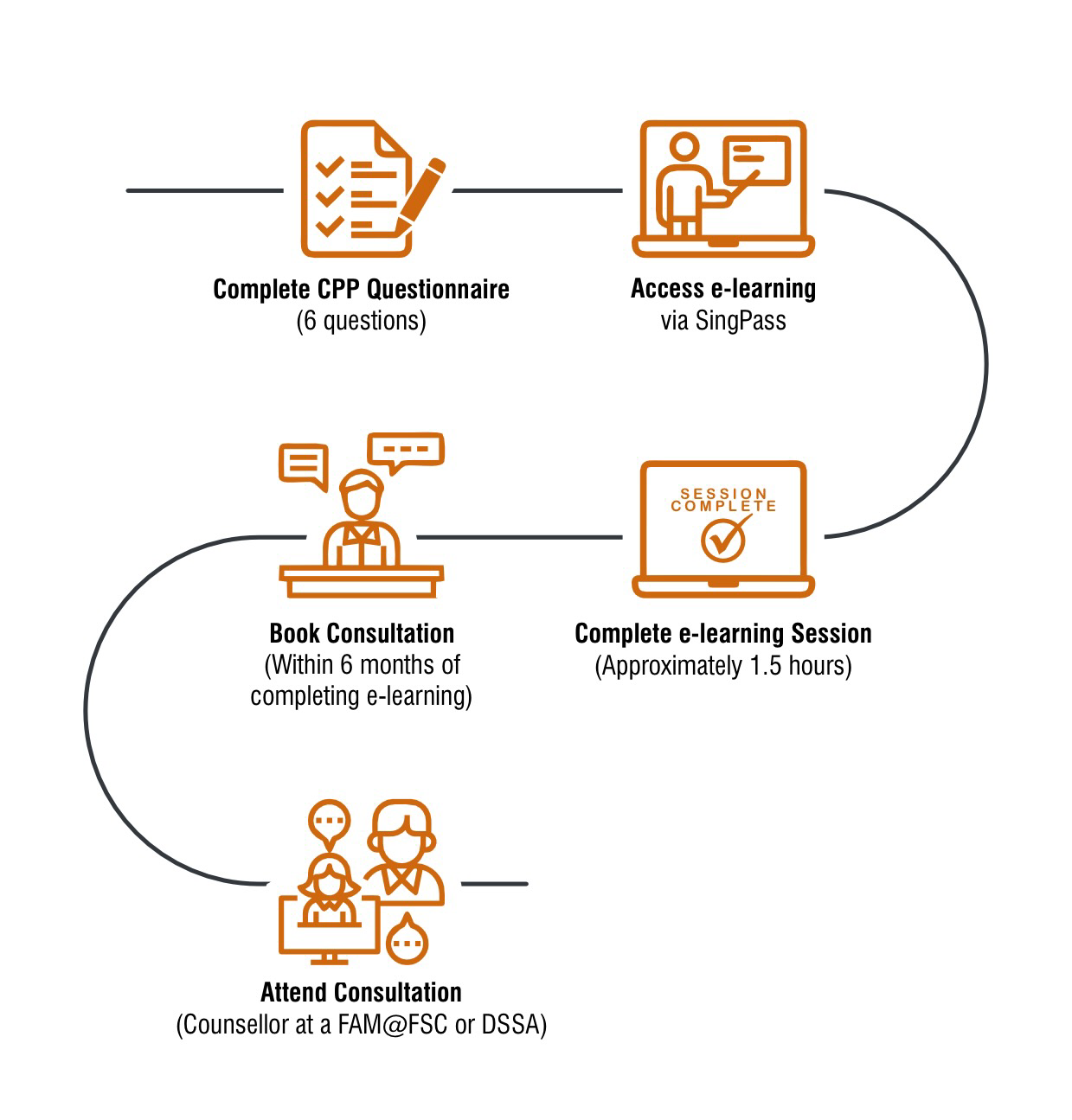 co-parenting programme flowchat