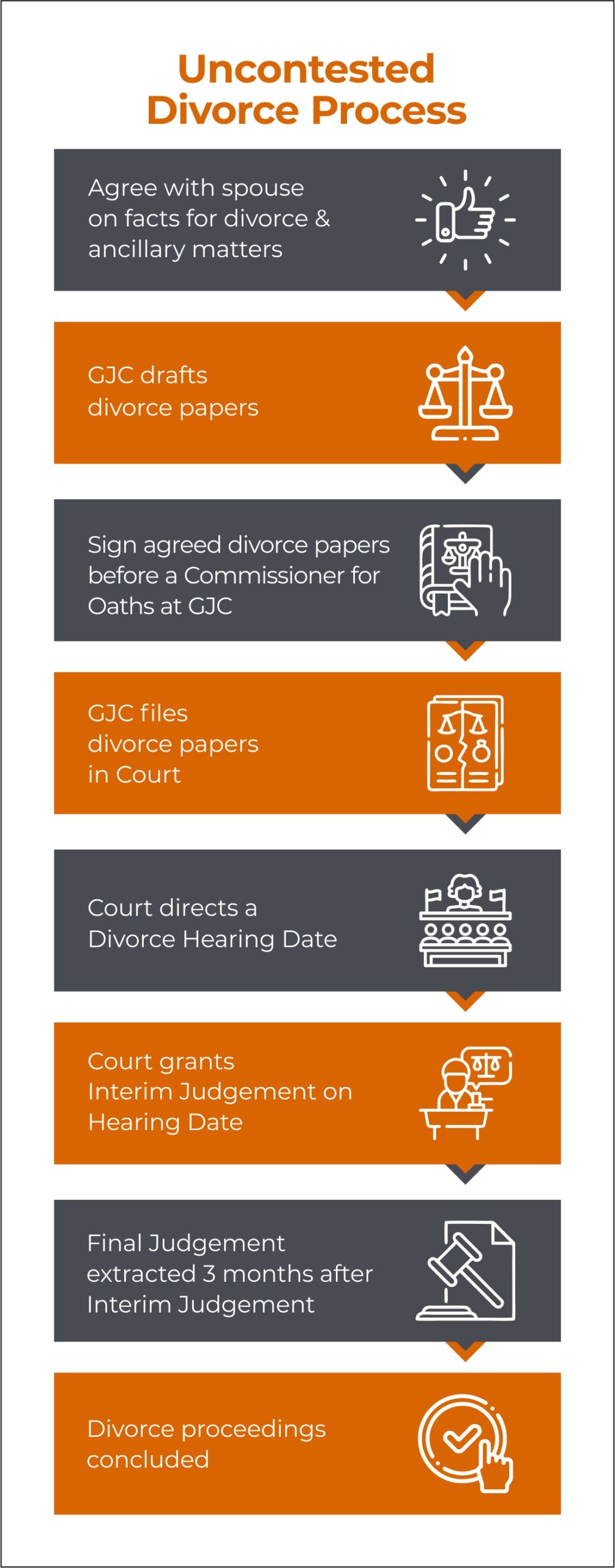 flowchart uncontested divorce process