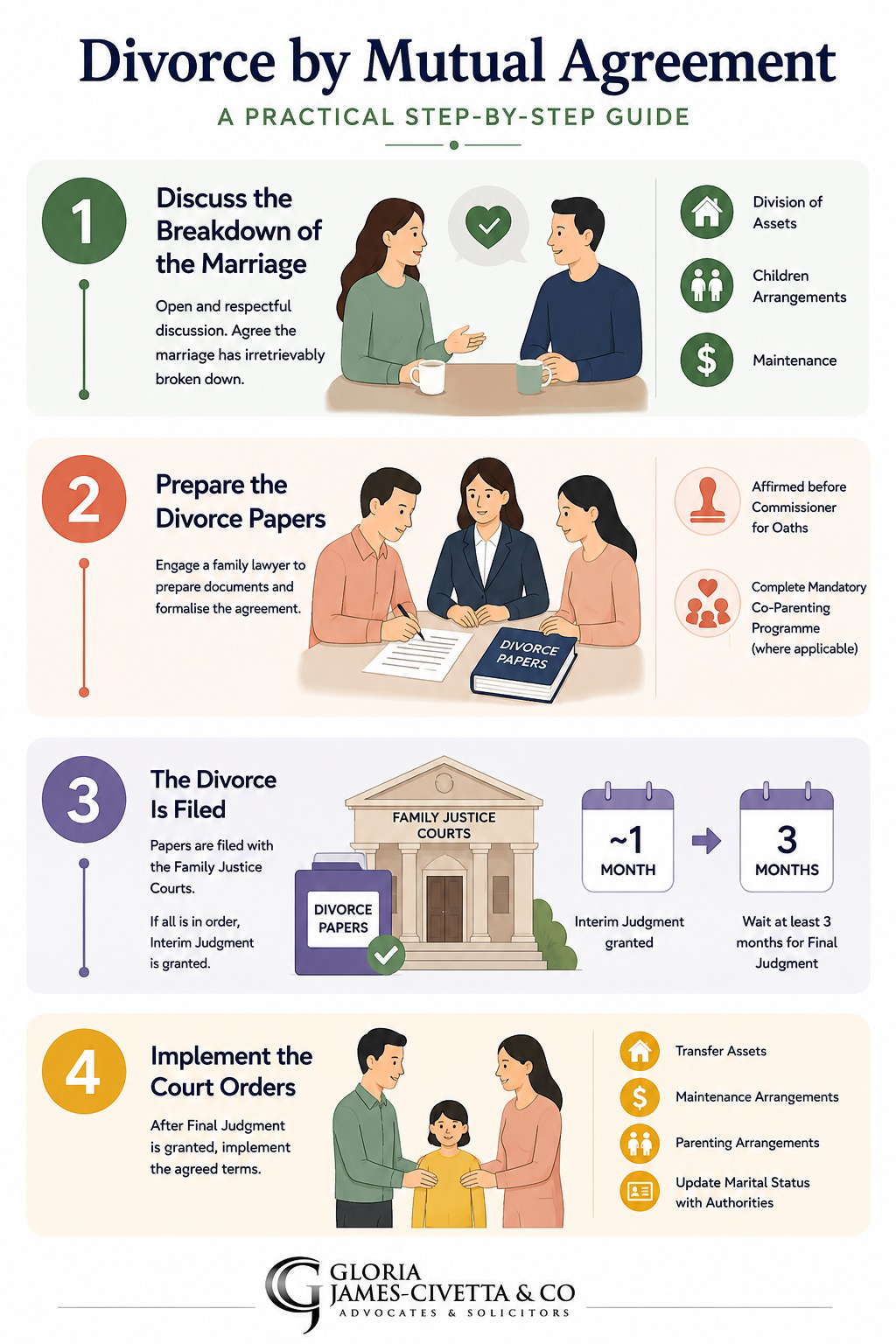 divorce by mutual agreement flowchart