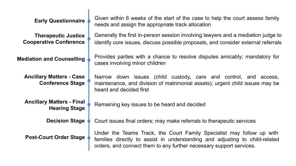 divorce steps