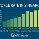 divorce rate in singapore
